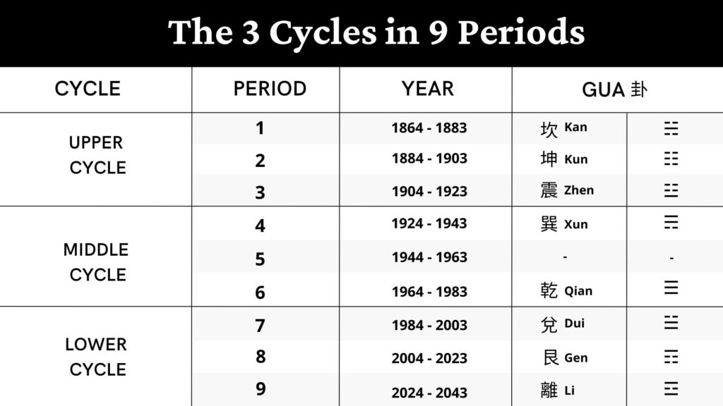 Period Cycle in Feng Shui